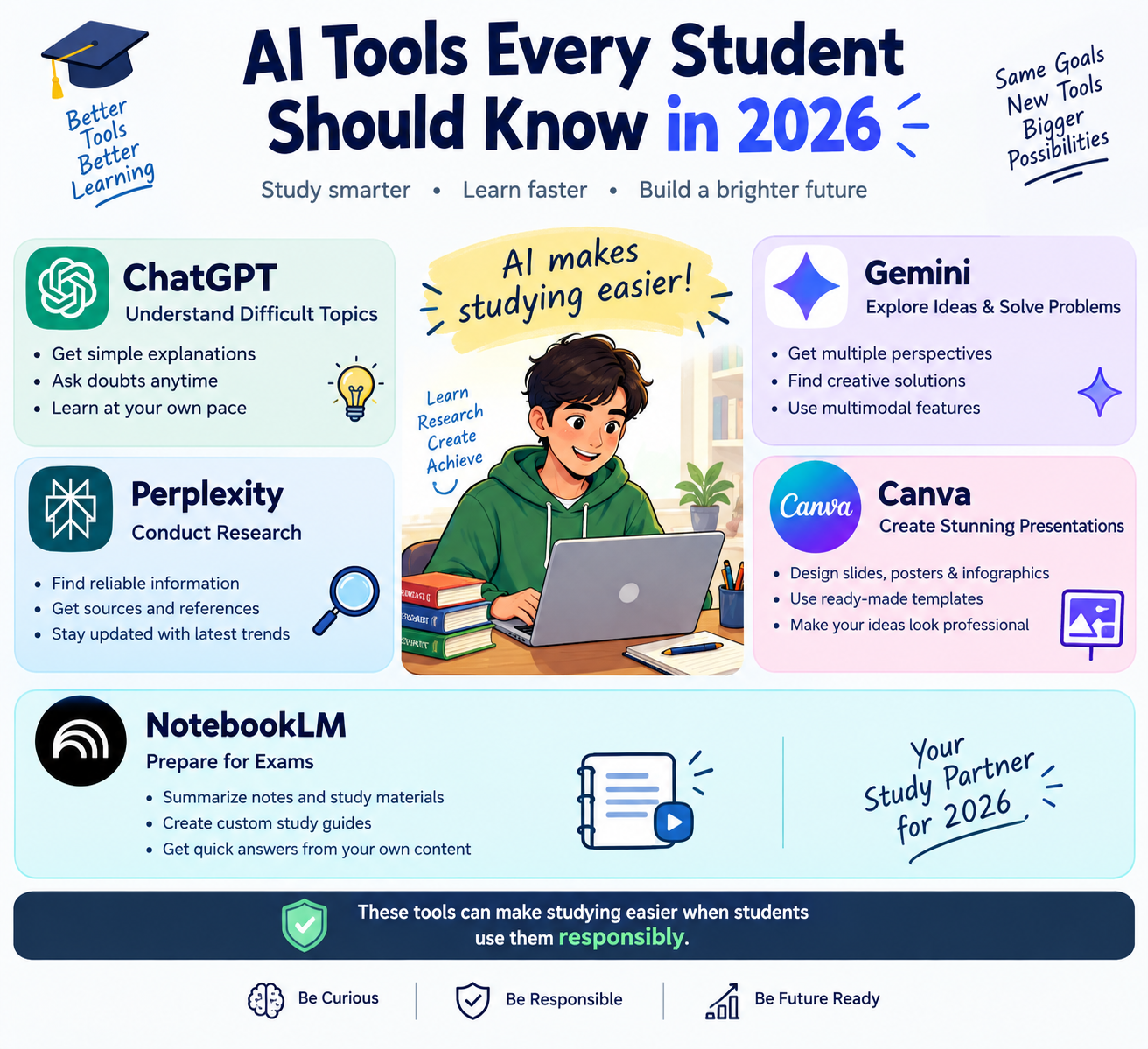 “AI Tools Every Student Should Know in 2026,” featuring ChatGPT for understanding difficult topics, Gemini for generating ideas and solving problems, Perplexity for research, Canva for creating presentations, and NotebookLM for exam preparation. The image illustrates how students can use AI tools to learn faster, find reliable information, create study materials, and improve productivity while using AI responsibly.